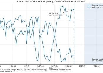 Bitcoin faces a $175B liquidity shock as tariff refunds move to trade court
