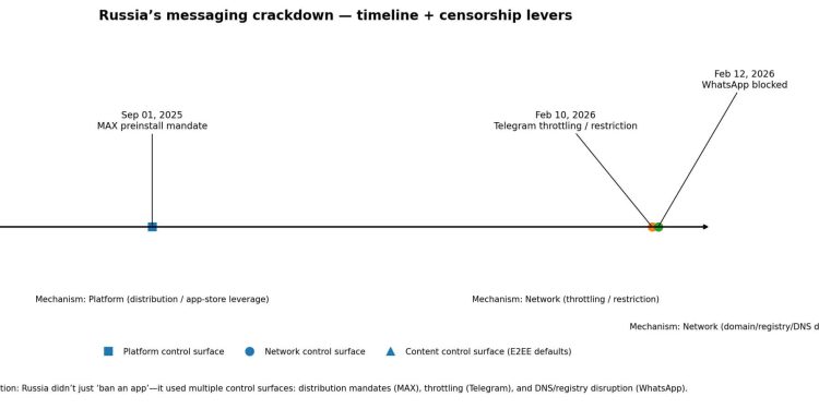 This censorship crackdown and WhatsApp ban exposed the decentralization gap the crypto industry keeps missing