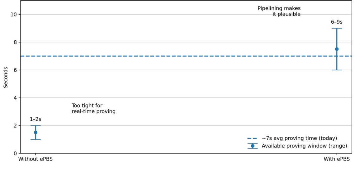 Ethereum wants home validators to verify proofs but a 12 GPU reality raises a new threat
