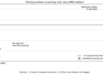 Ethereum wants home validators to verify proofs but a 12 GPU reality raises a new threat