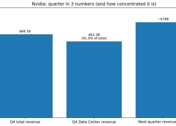 Bitcoin rallies on Nvidia’s monster quarter but its tech beta means the next AI scare hits harder