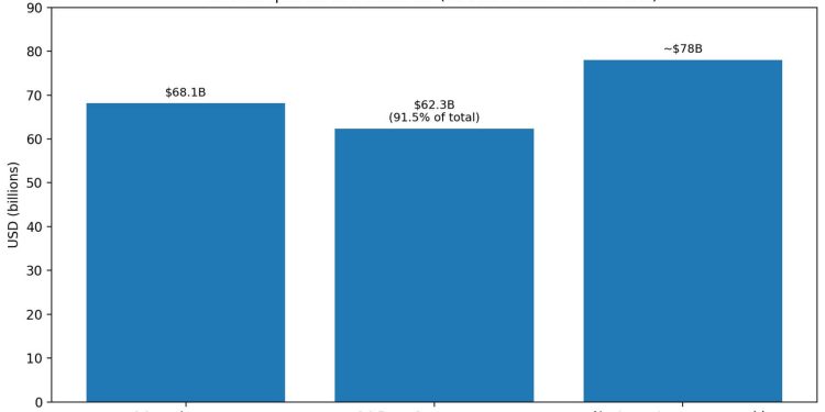 Bitcoin rallies on Nvidia’s monster quarter but its tech beta means the next AI scare hits harder