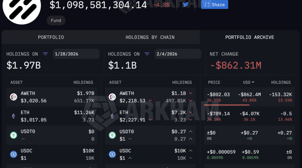 Ethereum hit by billion dollar sell pressure as top crypto fund faces $862M high stakes liquidation risk
