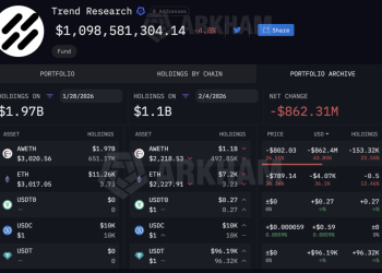 Ethereum hit by billion dollar sell pressure as top crypto fund faces $862M high stakes liquidation risk