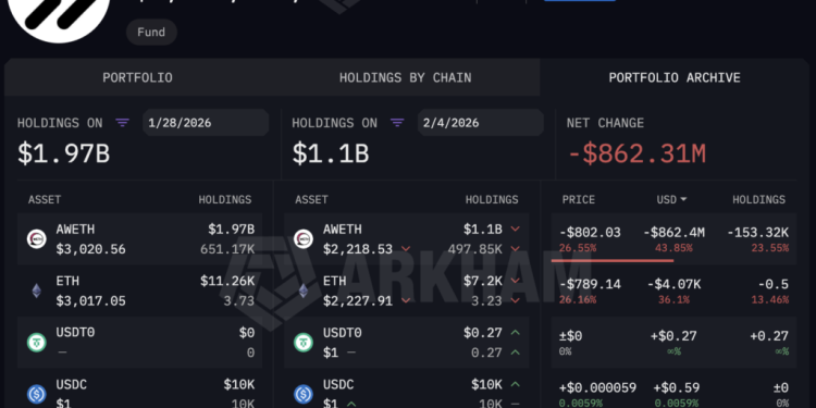 Ethereum hit by billion dollar sell pressure as top crypto fund faces $862M high stakes liquidation risk