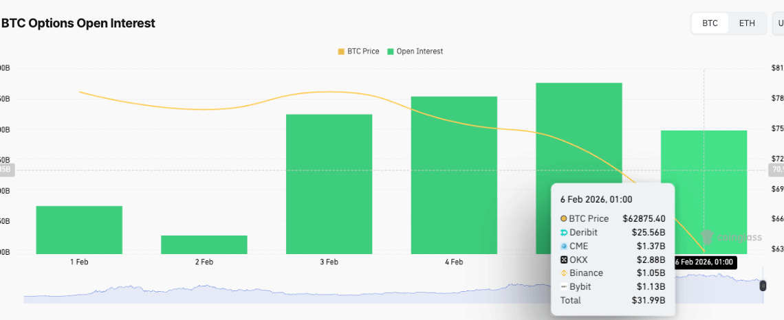 Bitcoin bears could sleepwalk into a $8.65 billion trap as options max pain expiry nears $90,000
