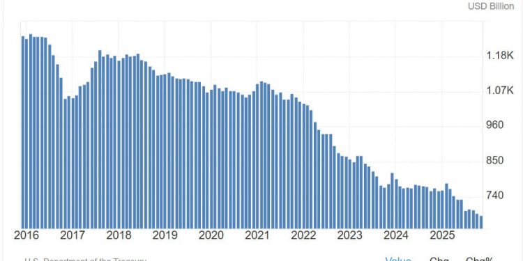 Why Bitcoin faces a brutal liquidity trap because China’s $298B of US Treasuries are up for sale