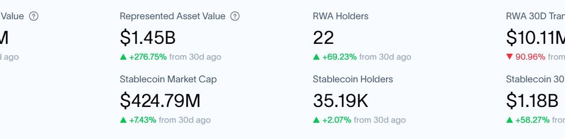 XRP Ledger just flipped Solana in RWA tokenization value and the holder count reveals why