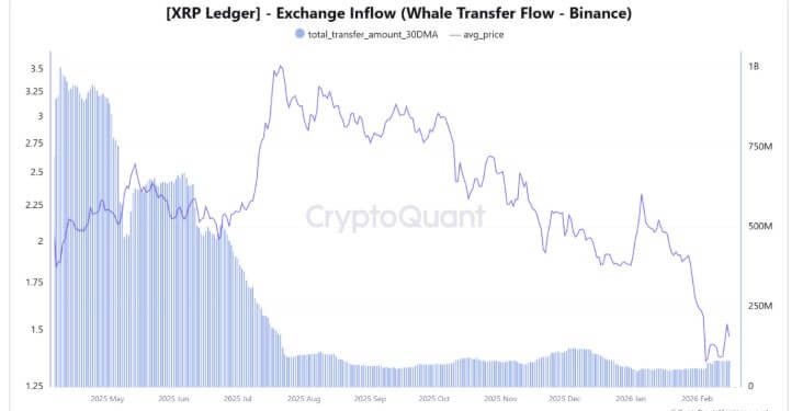 Standard Chartered slashes XRP price target by 65% as whales send millions of tokens to Binance