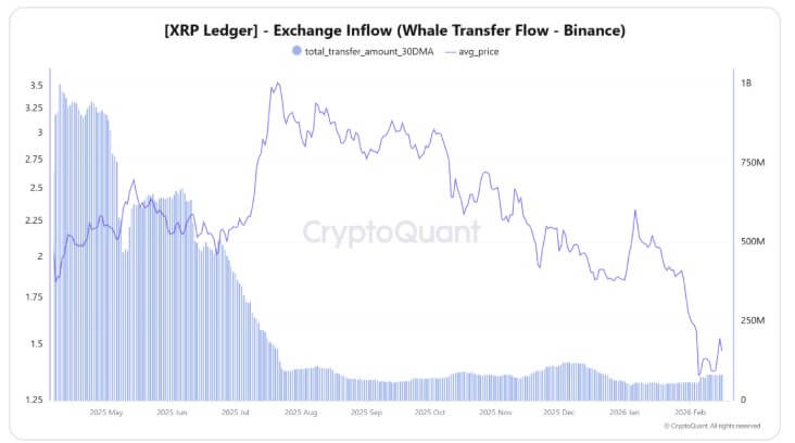 Standard Chartered slashes XRP price target by 65% as whales send millions of tokens to Binance
