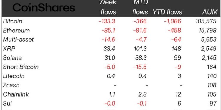 XRP sentiment hits a 5-week high as money rotates away from Bitcoin and Ethereum