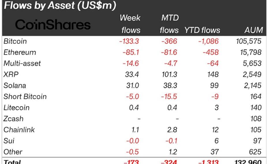 XRP sentiment hits a 5-week high as money rotates away from Bitcoin and Ethereum