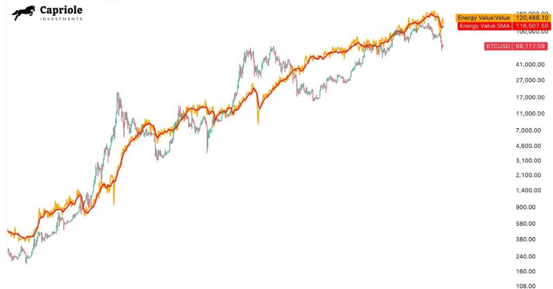 Bitcoin may tumble toward $30,000 next year unless it shows real progress toward quantum proof upgrades
