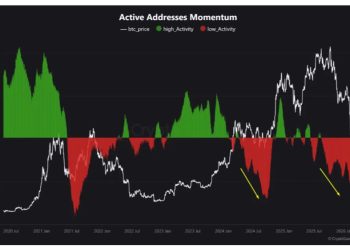 Bitcoin looks busy but 31% of its users vanished as ETFs bleed $4.5B in 2026