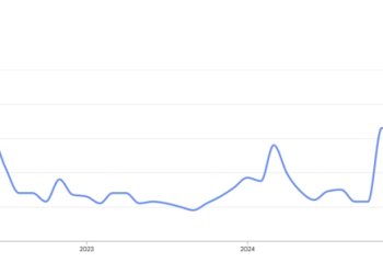 Bitcoin interest hits 5-year high in the United States defying bear market price decline