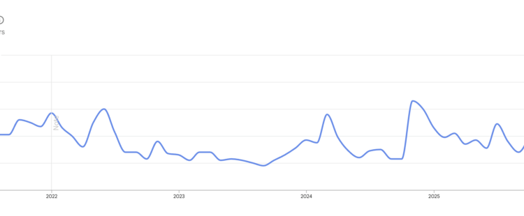 Bitcoin interest hits 5-year high in the United States defying bear market price decline