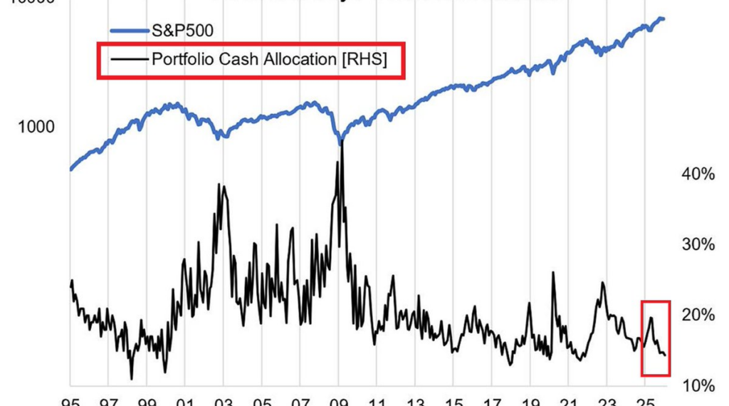 Bitcoin eyes $7.7T sidelined dollars as Wall Street runs out of cash to “buy the dip”