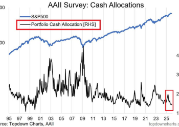 Bitcoin eyes $7.7T sidelined dollars as Wall Street runs out of cash to “buy the dip”