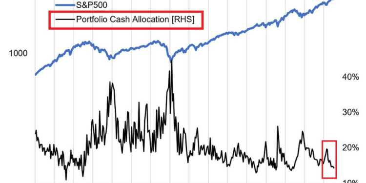 Bitcoin eyes $7.7T sidelined dollars as Wall Street runs out of cash to “buy the dip”