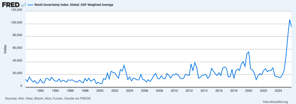 Global economic uncertainty at its worst ever, doubling 2008 recession levels – can Bitcoin navigate it without a crash?