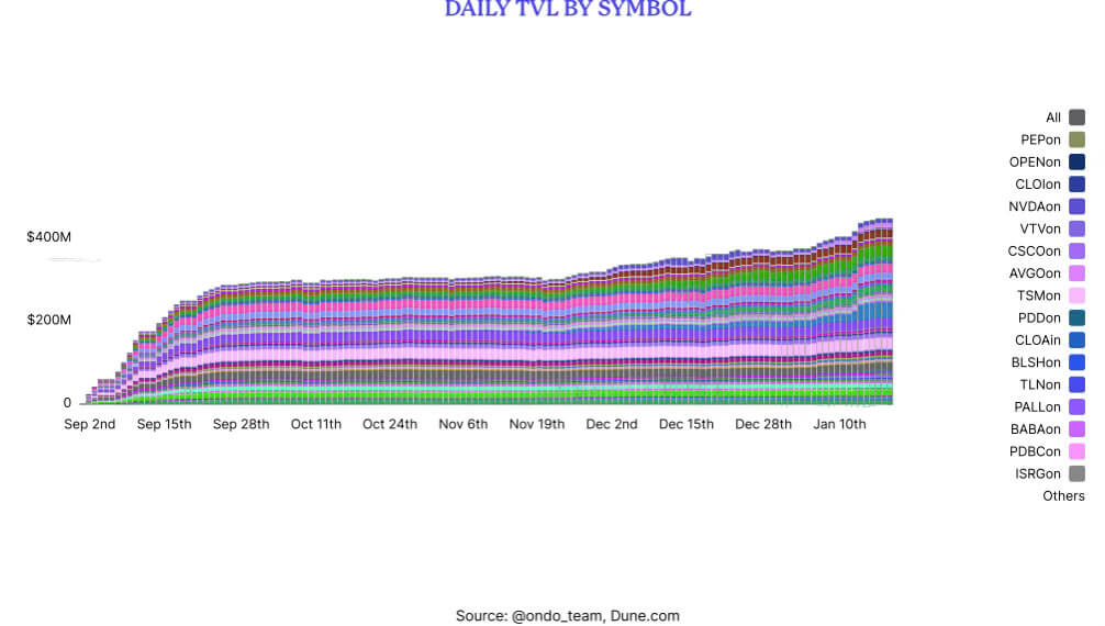 Tokenized equities approach $1B as institutional rails emerge