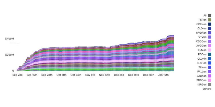Tokenized equities approach $1B as institutional rails emerge