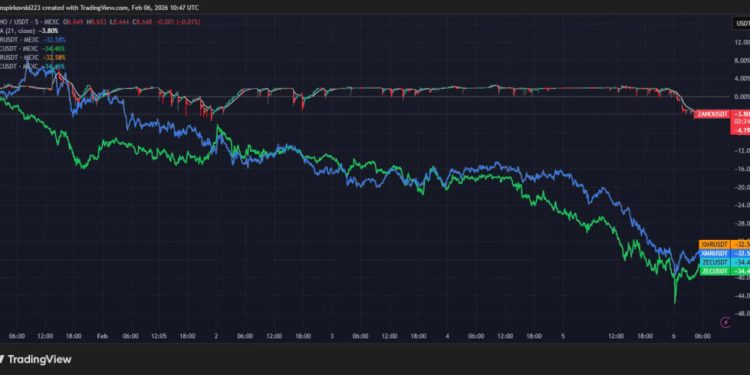 Monero and Zcash Fall Over 28% in Past Week, but Privacy Peer ZANO Holds Steady