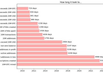 95% of all Bitcoin is now mined — and it’s raising a new question about security