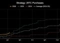 Strategy paradoxically funds 66,231 Bitcoin purchase by giving investors $442M