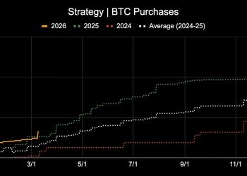 Strategy paradoxically funds 66,231 Bitcoin purchase by giving investors $442M