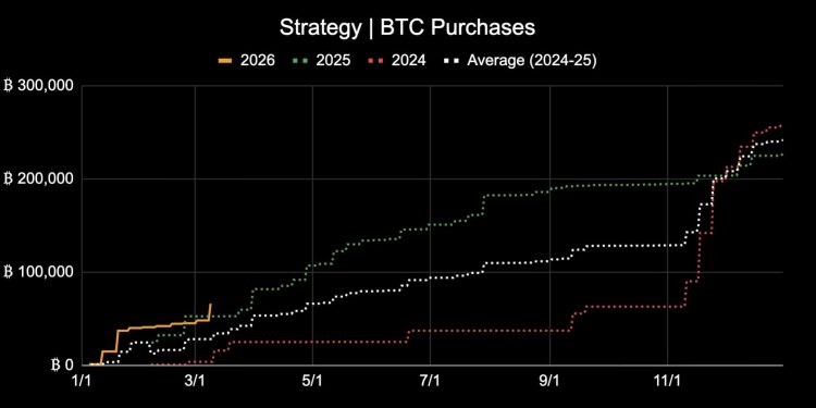Strategy paradoxically funds 66,231 Bitcoin purchase by giving investors $442M