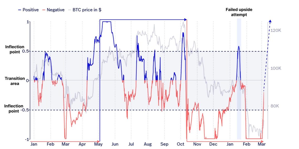 Bitcoin could rally back toward $90,000 but one key level is blocking the move