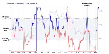Bitcoin could rally back toward $90,000 but one key level is blocking the move