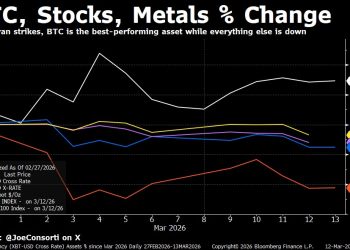 Bitcoin surges over $72k to outperform gold and stocks since Iran strikes, but one brutal sell wall is looming