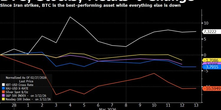 Bitcoin surges over $72k to outperform gold and stocks since Iran strikes, but one brutal sell wall is looming