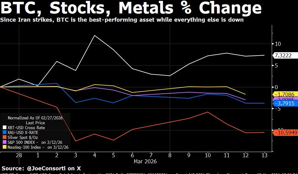 Bitcoin surges over $72k to outperform gold and stocks since Iran strikes, but one brutal sell wall is looming