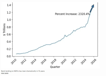 Banks risk another 2008 crisis after moving the equivalent of 18 million BTC into shadow lenders