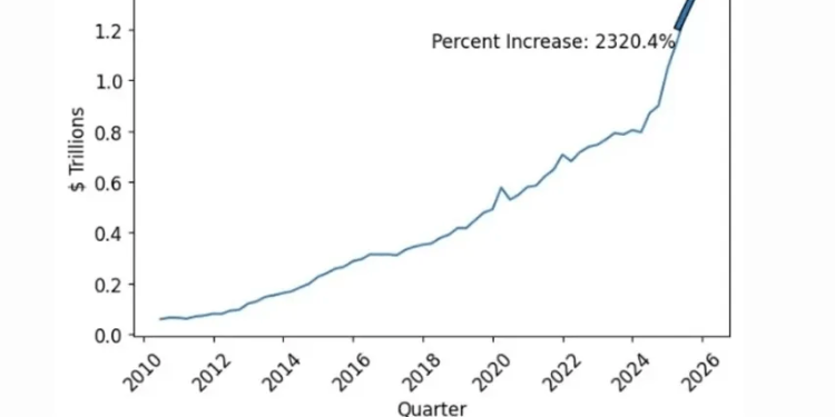Banks risk another 2008 crisis after moving the equivalent of 18 million BTC into shadow lenders