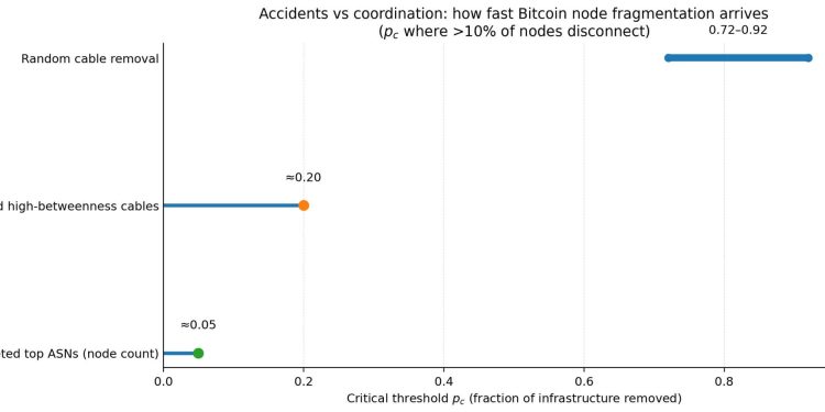 Seven internet cables were cut at once — Bitcoin barely noticed, but researchers found a real chokepoint