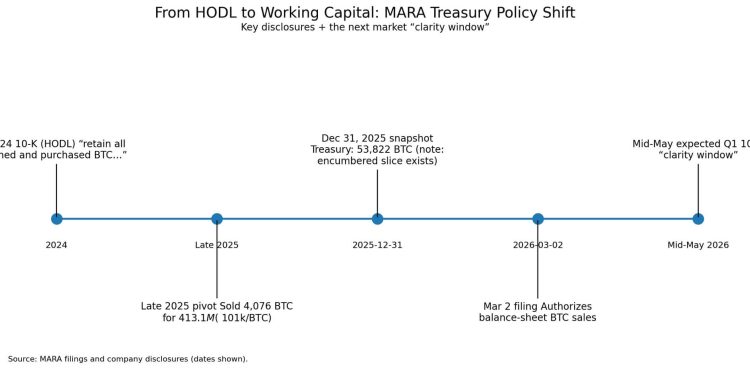 Second top US Bitcoin miner authorizes sale of entire BTC stash as MARA eyes $3.8 billion liquidity option