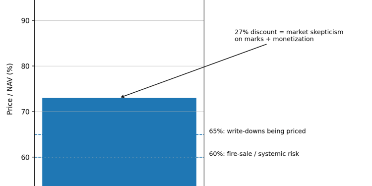 The $3 trillion private credit boom is starting to crack — and Bitcoin could feel it first