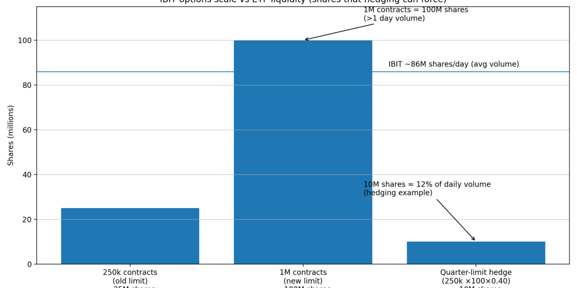 Bitcoin volatility could explode in April as SEC reviews the market behind ETF leverage