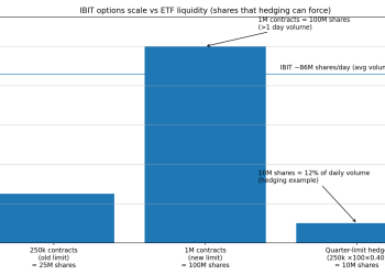 Bitcoin volatility could explode in April as SEC reviews the market behind ETF leverage