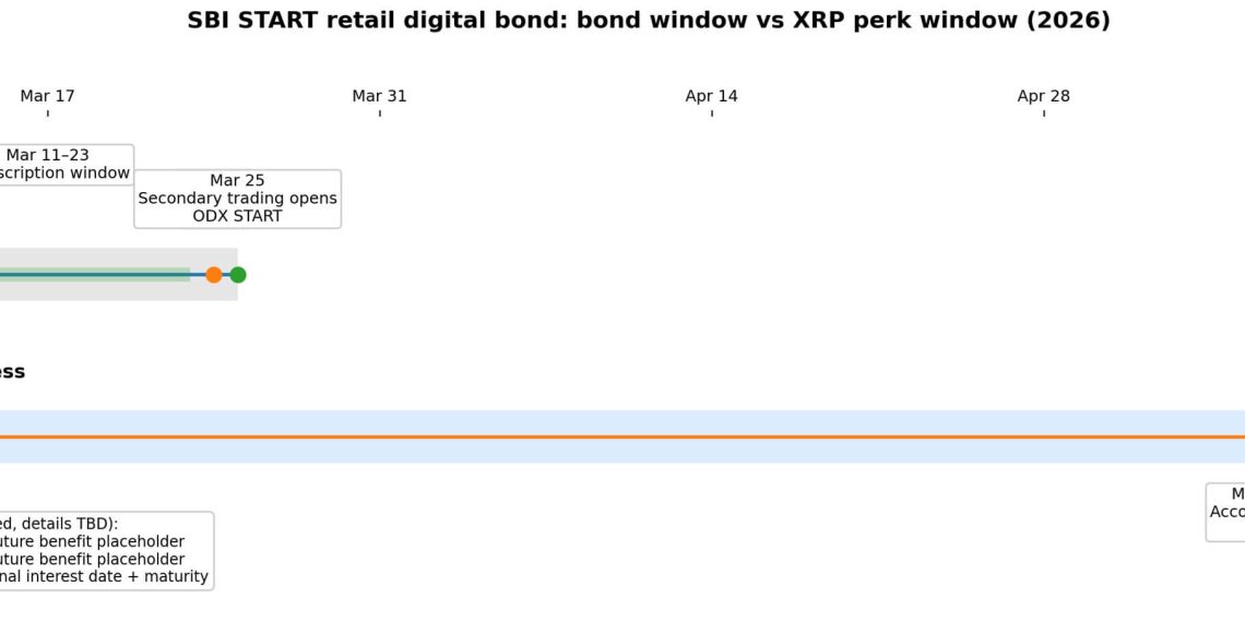 SBI Holdings is dangling XRP to sell a plain three year bond, but the numbers show how small