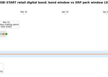 SBI Holdings is dangling XRP to sell a plain three year bond, but the numbers show how small