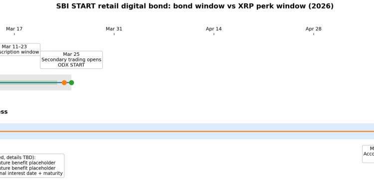 SBI Holdings is dangling XRP to sell a plain three year bond, but the numbers show how small