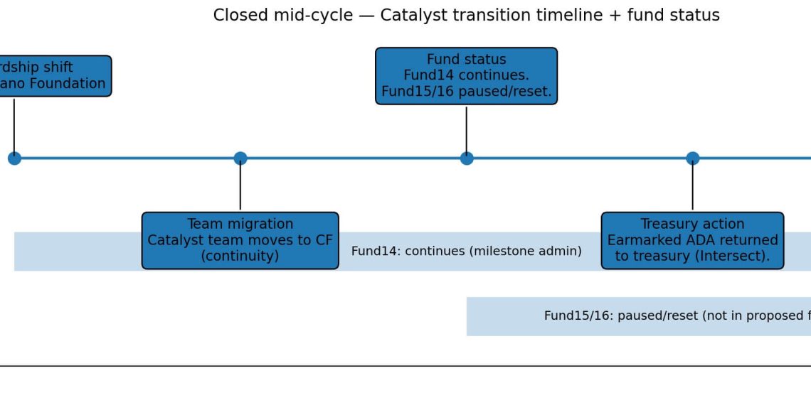 Cardano’s Project Catalyst is changing hands and the pause is forcing builders to face a brutal funding gap