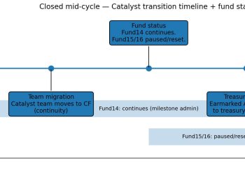 Cardano’s Project Catalyst is changing hands and the pause is forcing builders to face a brutal funding gap