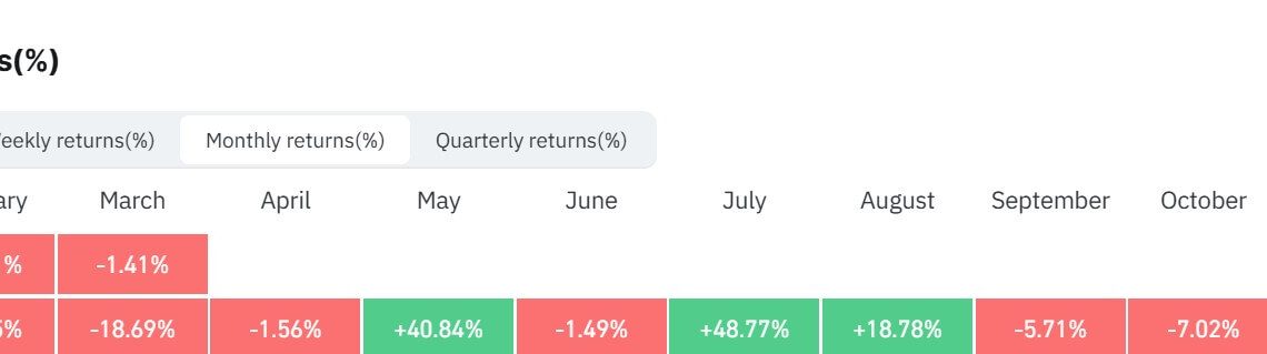 Ethereum usage is at record highs yet ETH nears its longest monthly losing streak since 2018