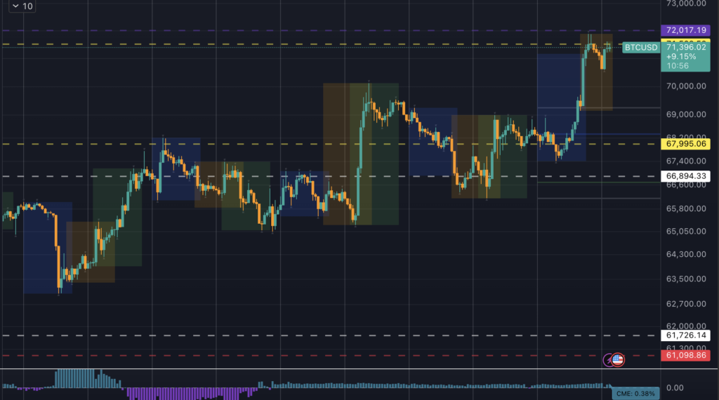 Bitcoin jumps to $72,000 as Asia’s stock market meltdown deepens